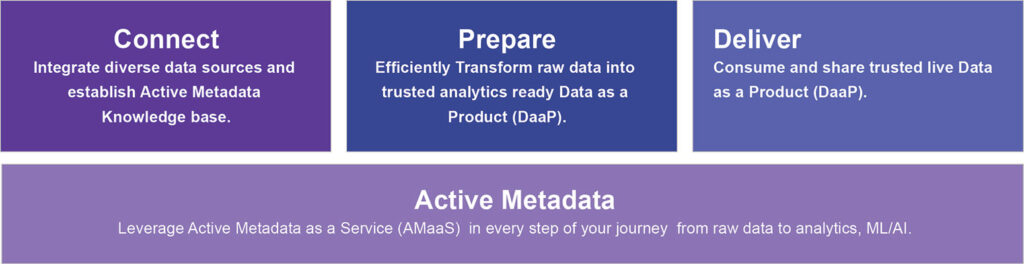 Active Metadata