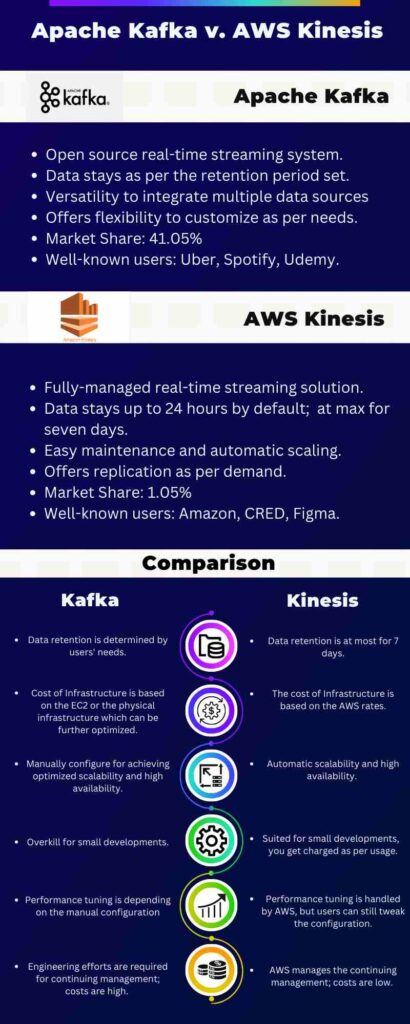 Apache Kafka vs AWS Kinesis