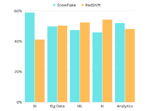 Snowflake-vs-Redshift-Xaqua