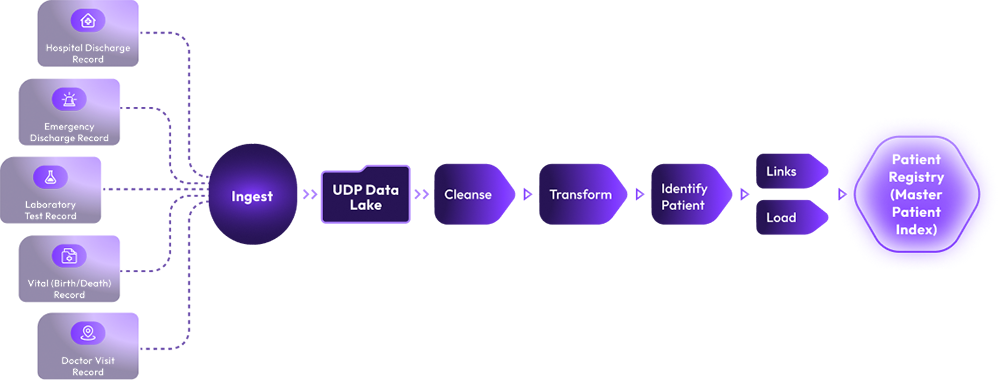 Establish Multi-domain MDM Hub