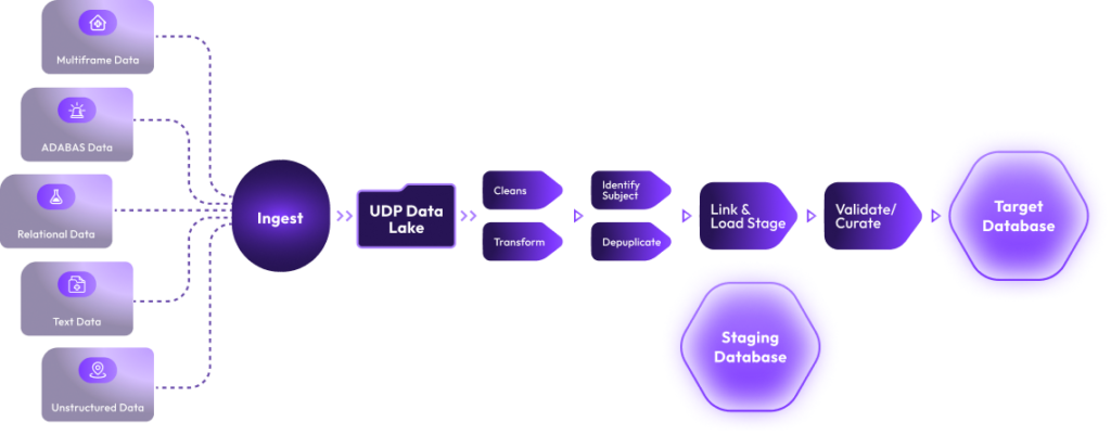 Conversion and Migration of Legacy Data