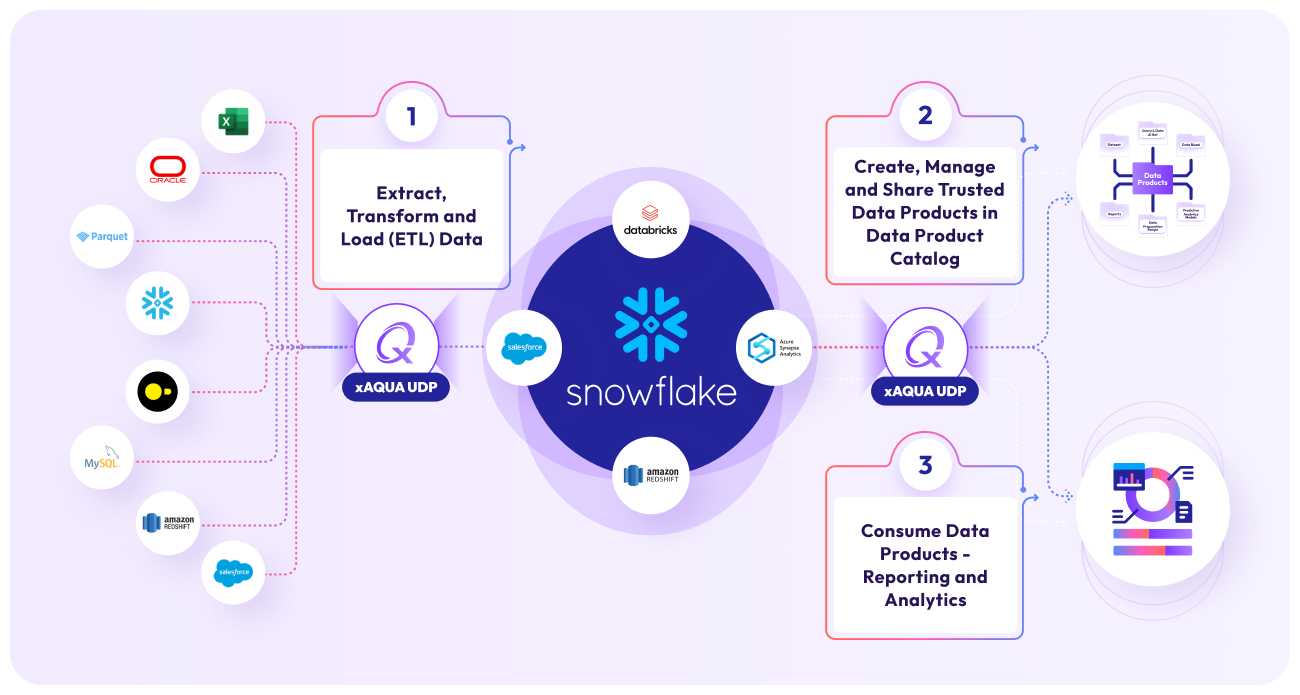 All-in-One Codeless Platform